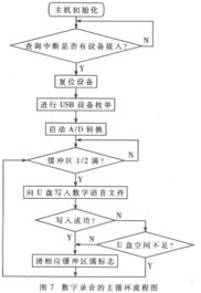 基于USB主機結(jié)構(gòu)的數(shù)字錄音技術(shù)研究與實現(xiàn)