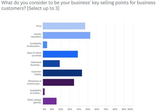 2018年美國(guó)B2B電商市場(chǎng)報(bào)告 數(shù)字化重塑企業(yè)與企業(yè)的交易格局