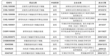 中國首個干細胞藥物 距離臨床治療還有多遠？